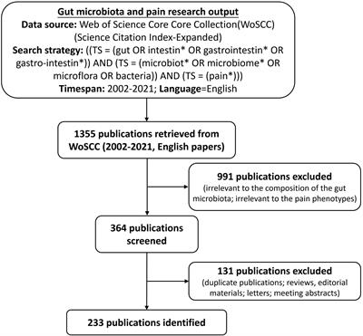 Bibliometric and visual analysis of research on the links between the gut microbiota and pain from 2002 to 2021